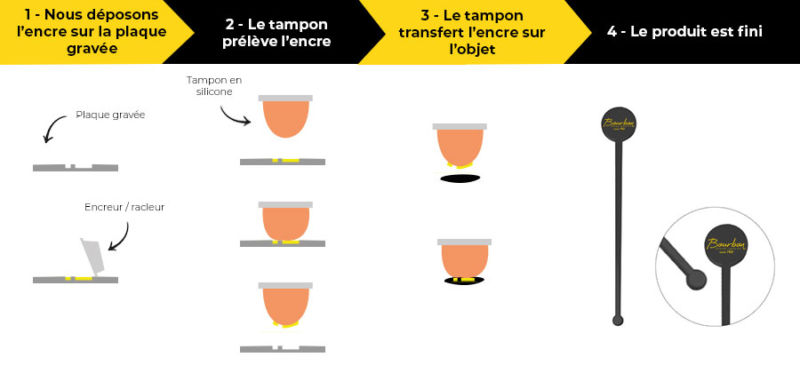 Visualisation de toutes les étapes du procédé de sérigraphie