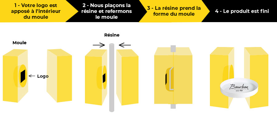 Visualisation de toutes les étapes du procédé de in-mould-labelling